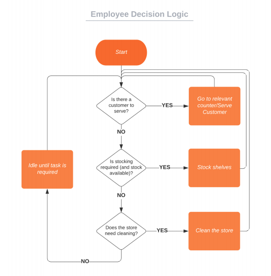 EmployeeLogic
